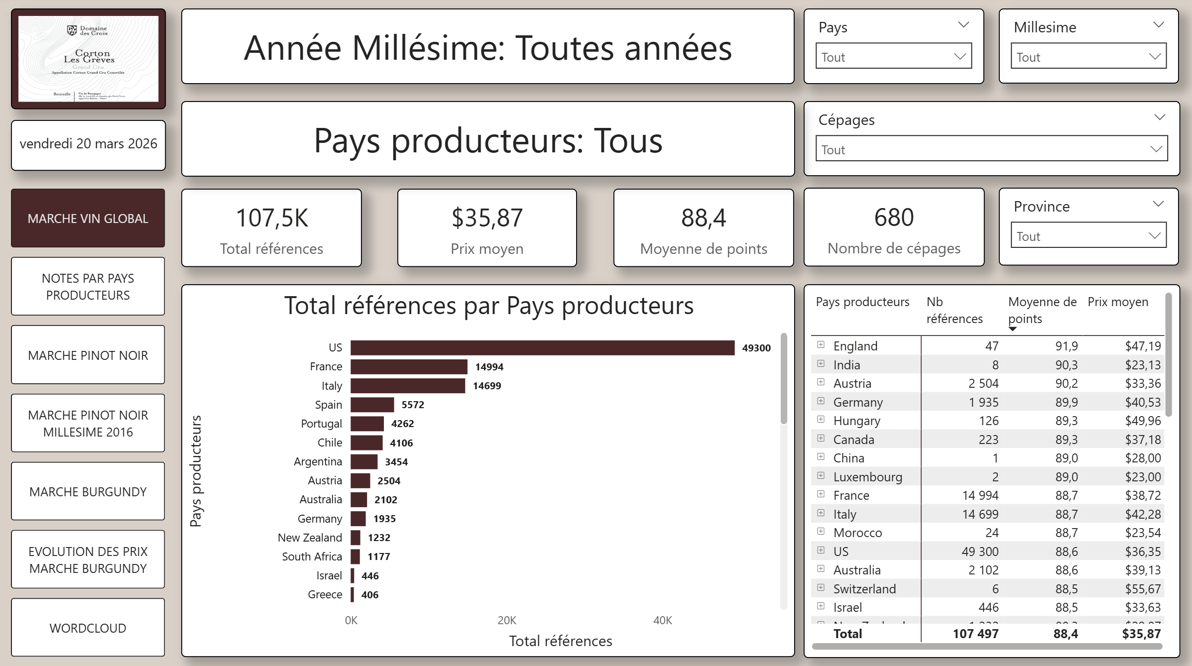 Analyse marché du vin USA — Dashboard Power BI