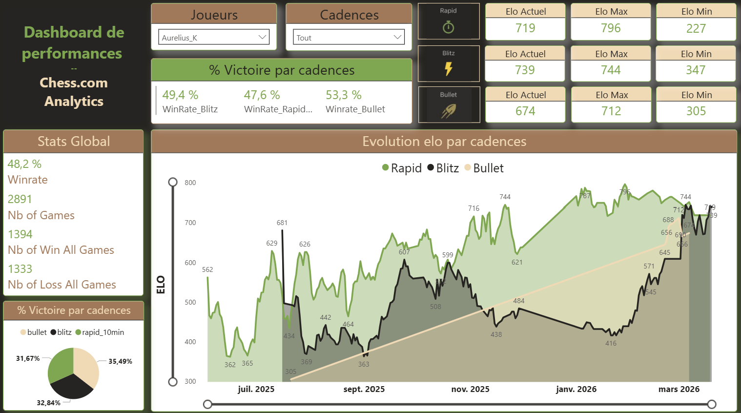 Chess.com Analytics — Dashboard Power BI